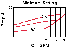 Performance Curve for RPGC: 先导控制式, 平衡滑阀 溢流阀 